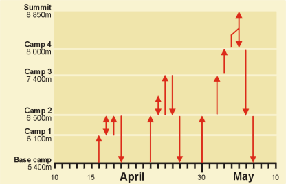 Calendrier ascensions 1999